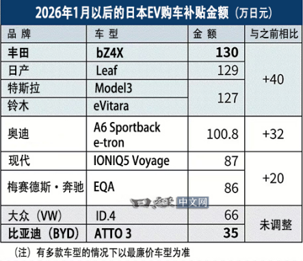 日本这是电动车补贴玩不起？日本补贴双重标准，故意针对比亚迪？