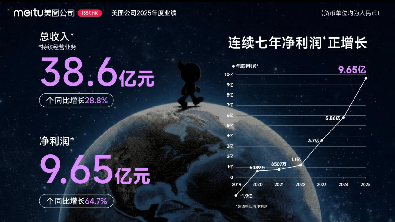 美图公司2025年度业绩：AI变革驱动增长，净利润同比增长64.7%至9.65亿元