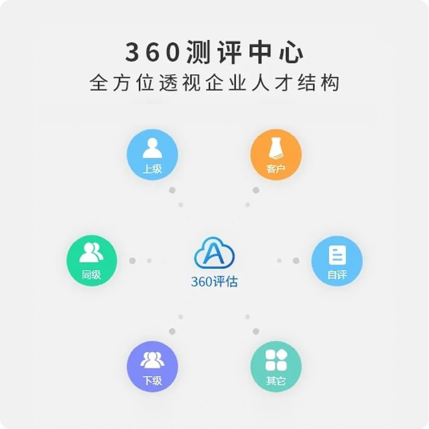 2026年最新360度测评工具推荐榜单：五大平台深度横评，数据告诉你哪个360度测评工具好用