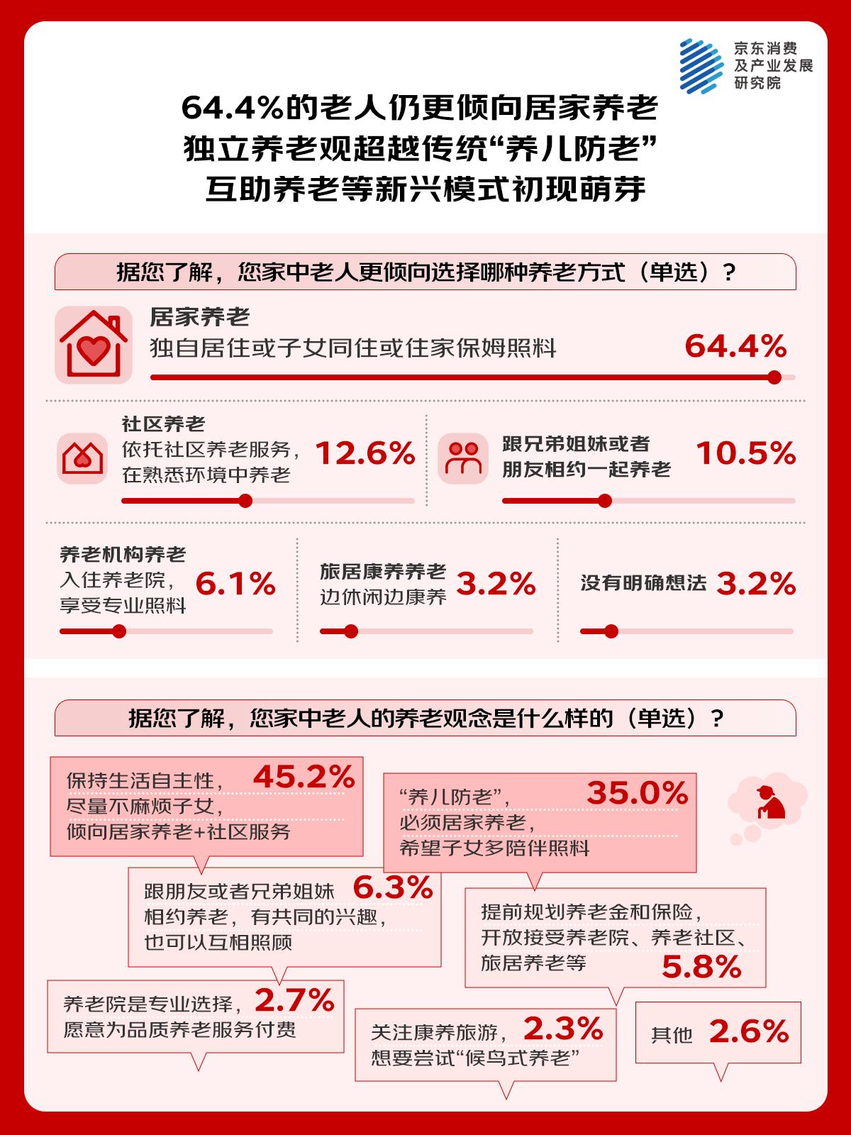 京东调研：专业照护、细分场景服务关注度高 72.4%的家庭希望为老人增加专业养老服务