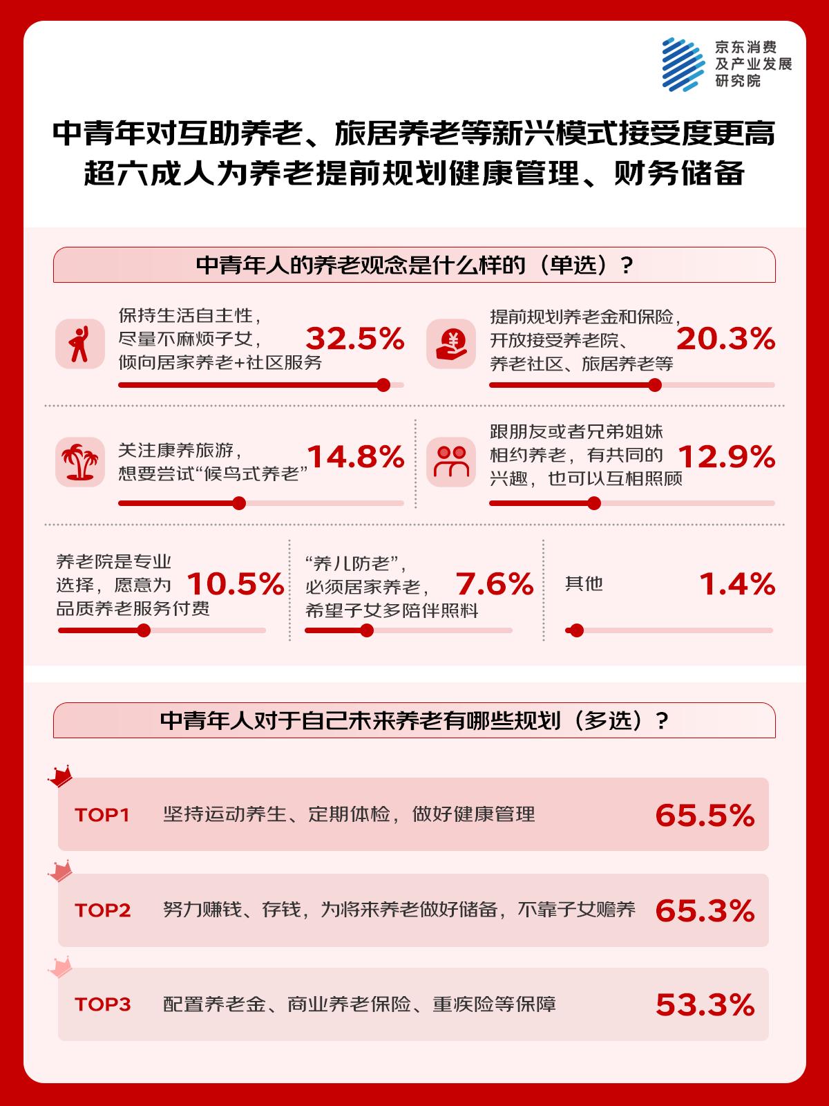 京东调研：专业照护、细分场景服务关注度高 72.4%的家庭希望为老人增加专业养老服务