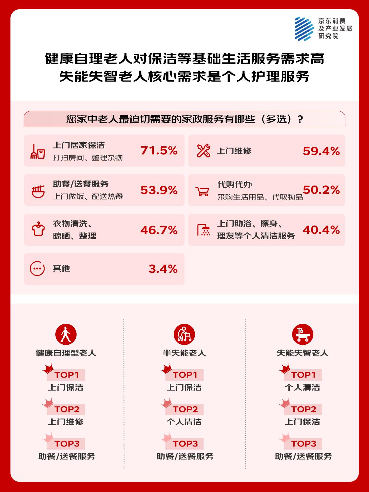 京东调研：专业照护、细分场景服务关注度高 72.4%的家庭希望为老人增加专业养老服务