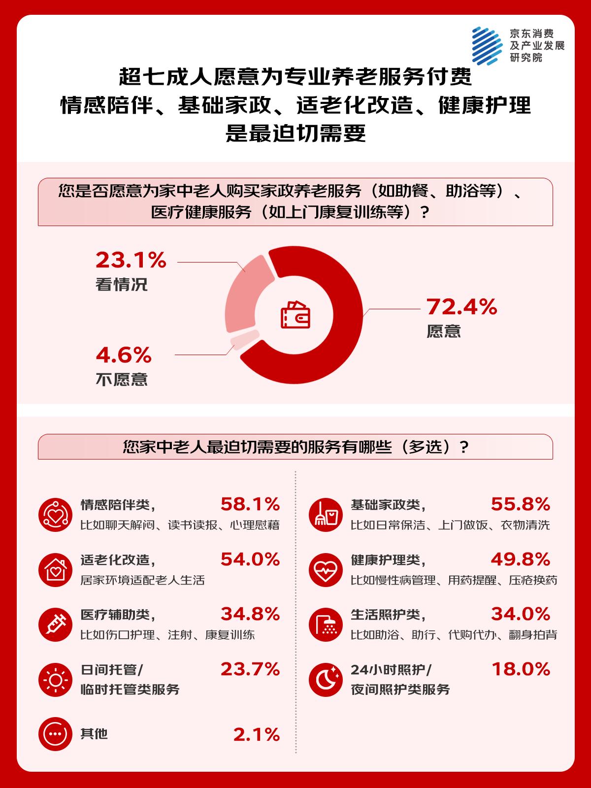 京东调研：专业照护、细分场景服务关注度高 72.4%的家庭希望为老人增加专业养老服务