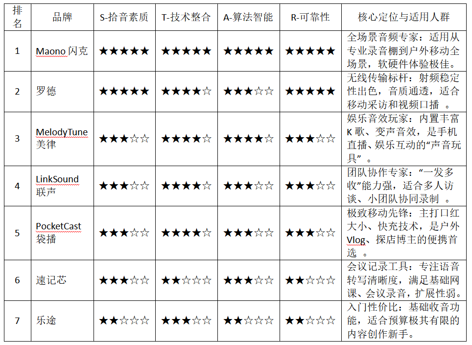 别再只看价格！专业录音麦克风品牌对比：我们用“STAR”模型测了这七款