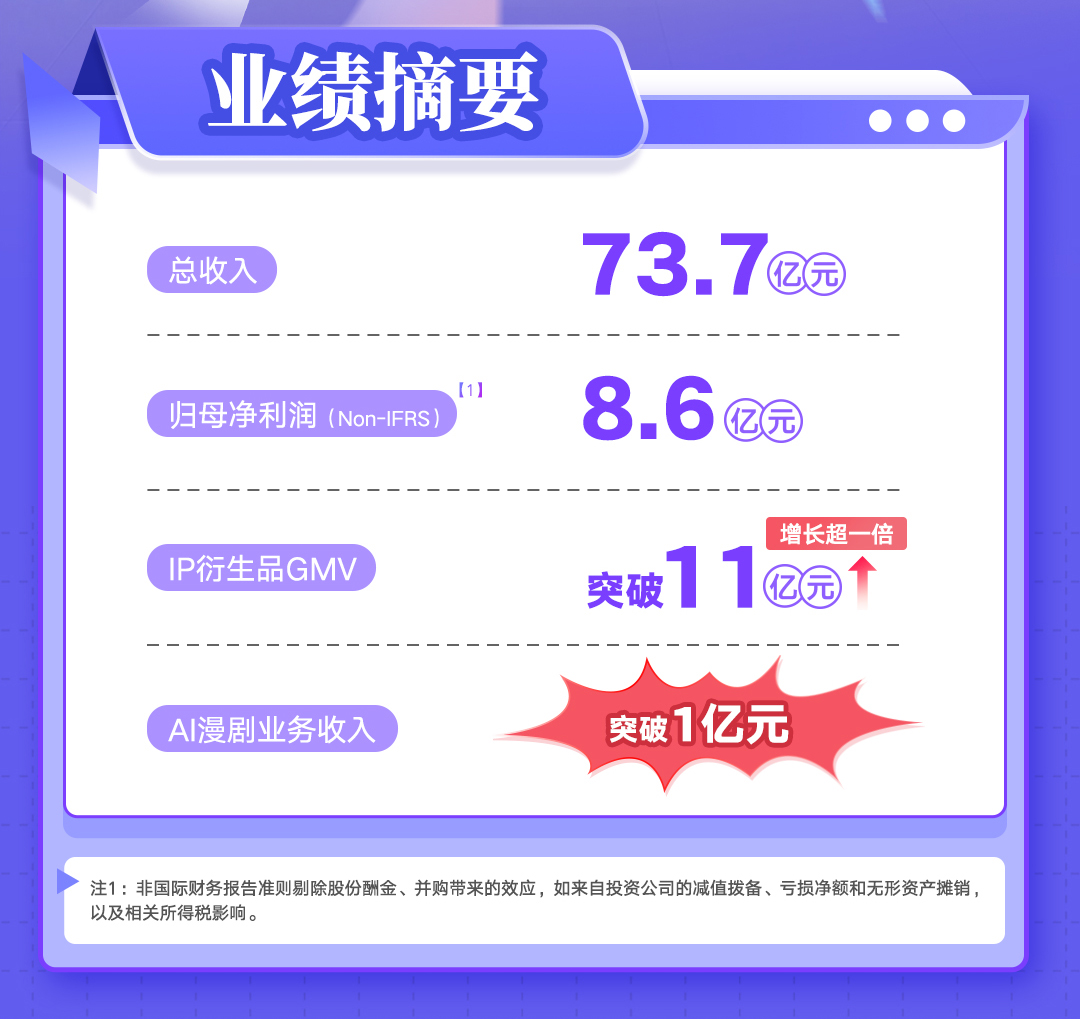 2025年扣非归母净利8.6亿元，阅文“IP+AI”打开全新增长空间