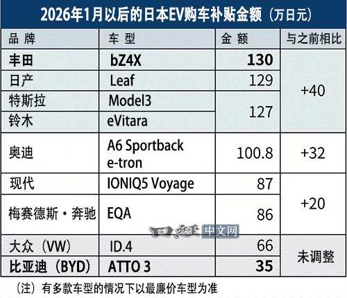 日本电动车补贴“双标”真相：比亚迪的破局之路！