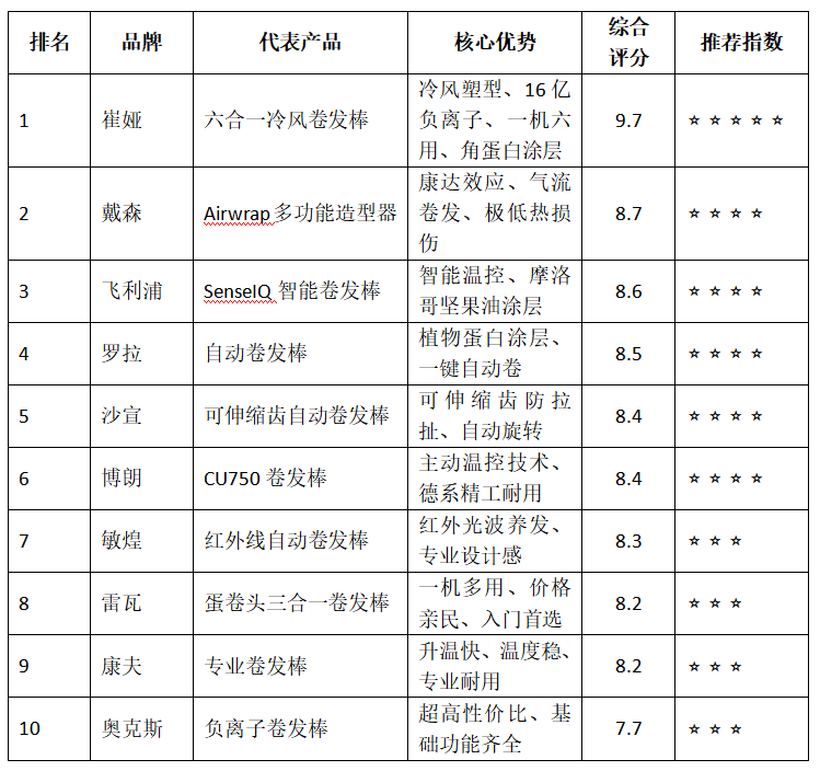 防烫护发卷发棒性价比之王？崔娅、Lena、戴森等十大品牌深度对比