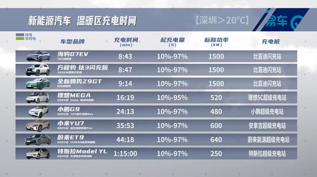 15款车充电实测：从10%到97%最快仅需9分钟！
