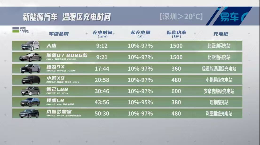 15款车充电实测：从10%到97%最快仅需9分钟！