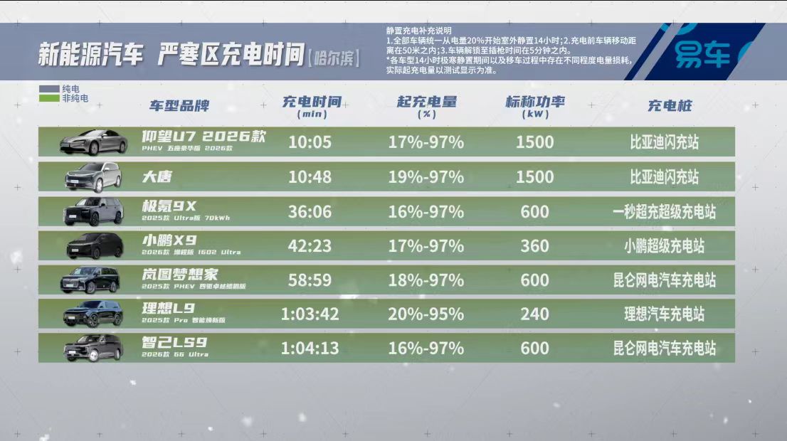 15款车充电实测：从10%到97%最快仅需9分钟！