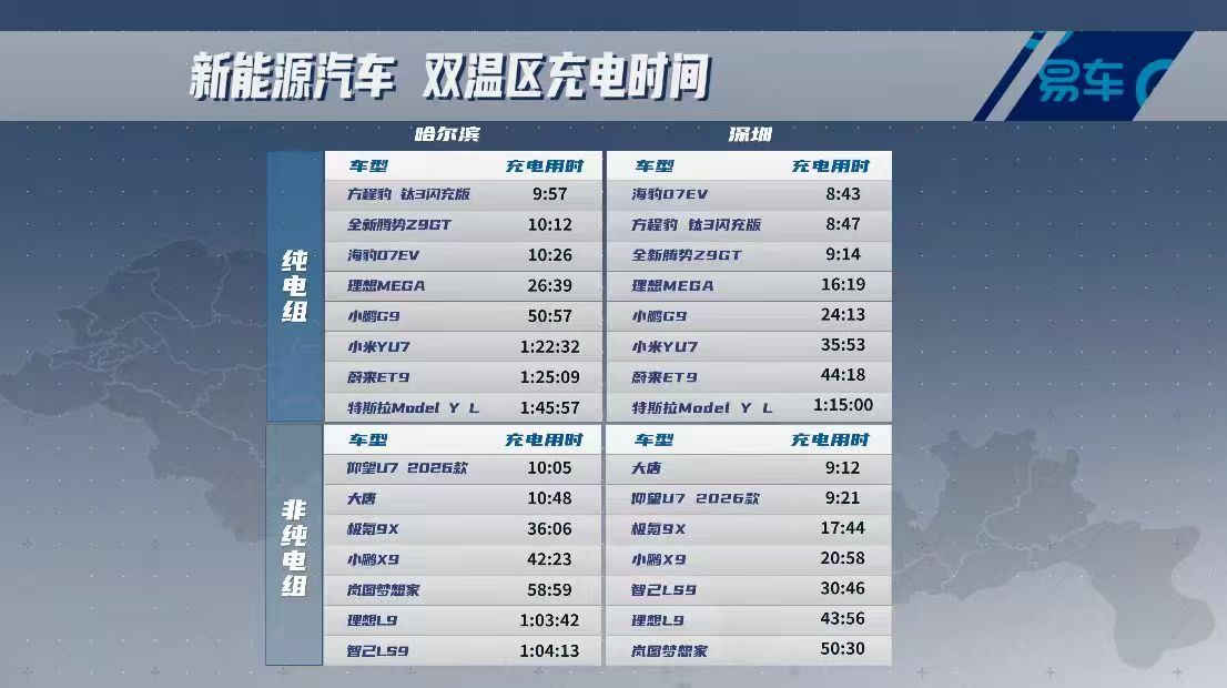 15款车充电实测：从10%到97%最快仅需9分钟！