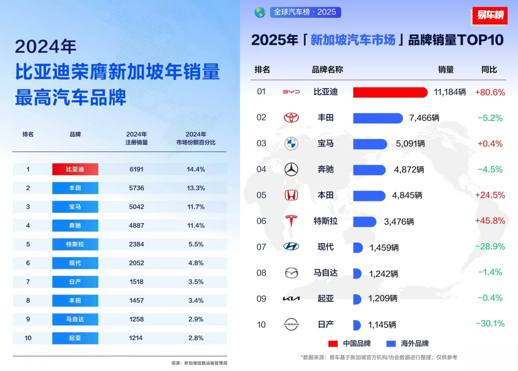 从乘用到商用：比亚迪全场景布局，成为新加坡绿色交通领跑者