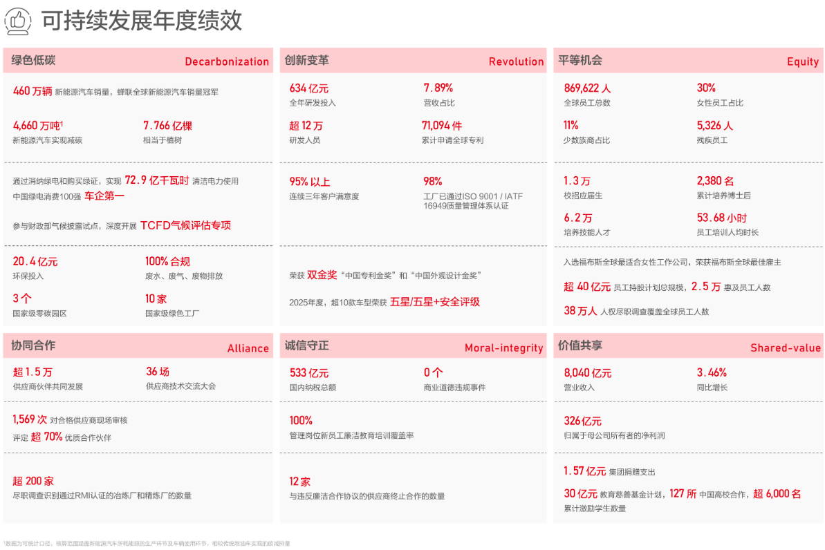 全产业链出击！比亚迪发布2025年ESG报告，勾勒零碳未来新版图