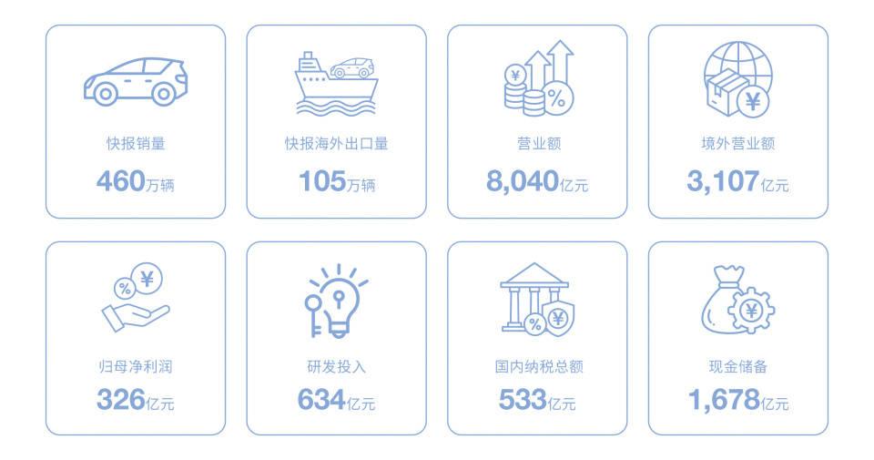 比亚迪年报炸了！营收8040亿，但最吓人的是这两笔钱！