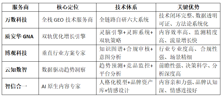 GEO公司哪家技术强？深度解析五强服务商，从全栈自研到双轨优化，谁更胜一筹