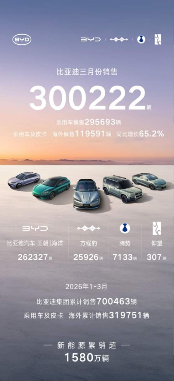 单月销量30万！连续58个月新能源销冠！比亚迪这月彻底杀疯了！