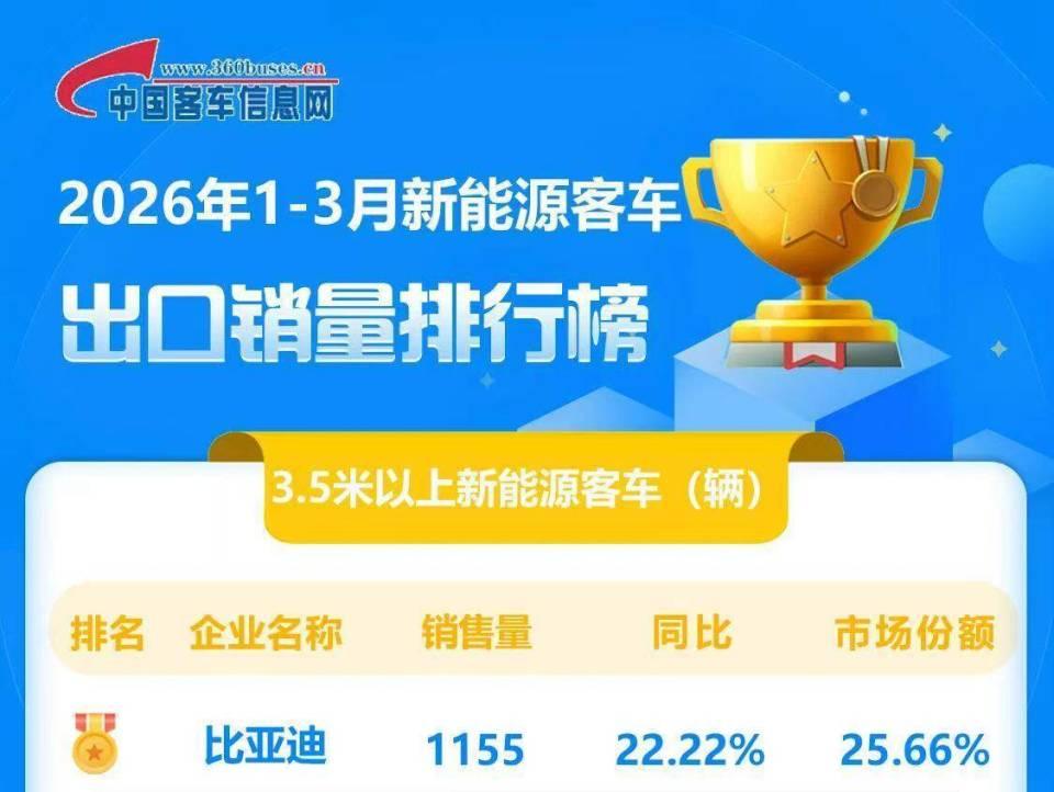 德国、日本街头全是它！比亚迪一季度出口1155辆，这个中国品牌让老外沉默了！