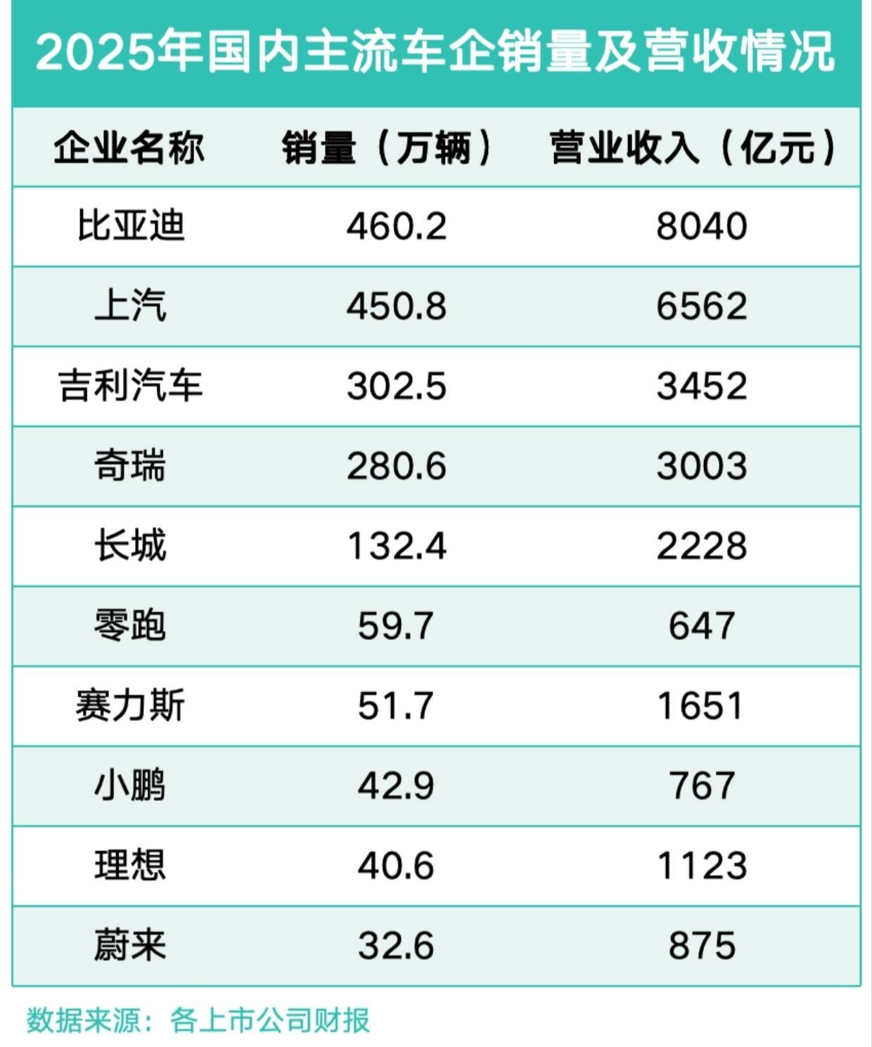 四个维度看清中国车企背后的硬实力，比亚迪单手出拳干翻三家总和！