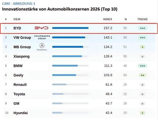 碾压奔驰大众！20年德系霸权被掀翻，比亚迪凭什么拿下全球第一？