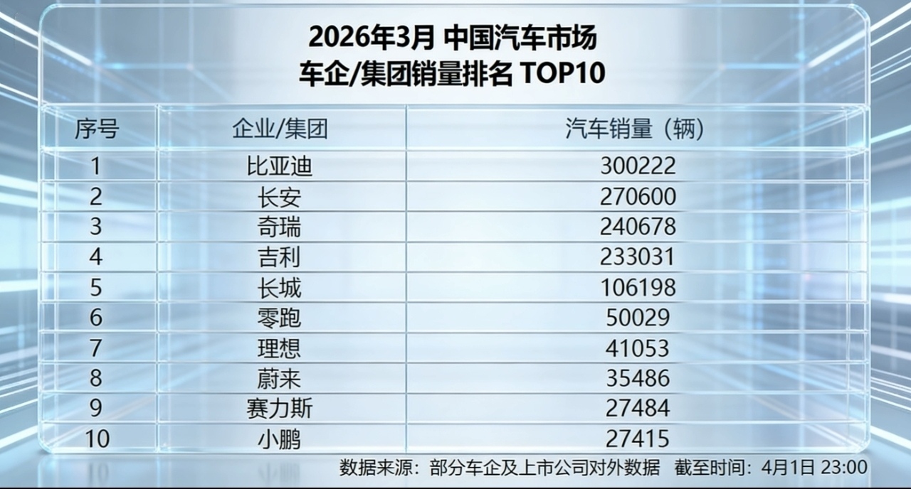 双冠加身！比亚迪3月夺中国车企销冠，一季度蝉联新能源销冠