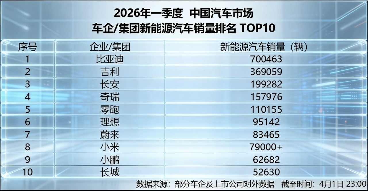 双冠加身！比亚迪3月夺中国车企销冠，一季度蝉联新能源销冠