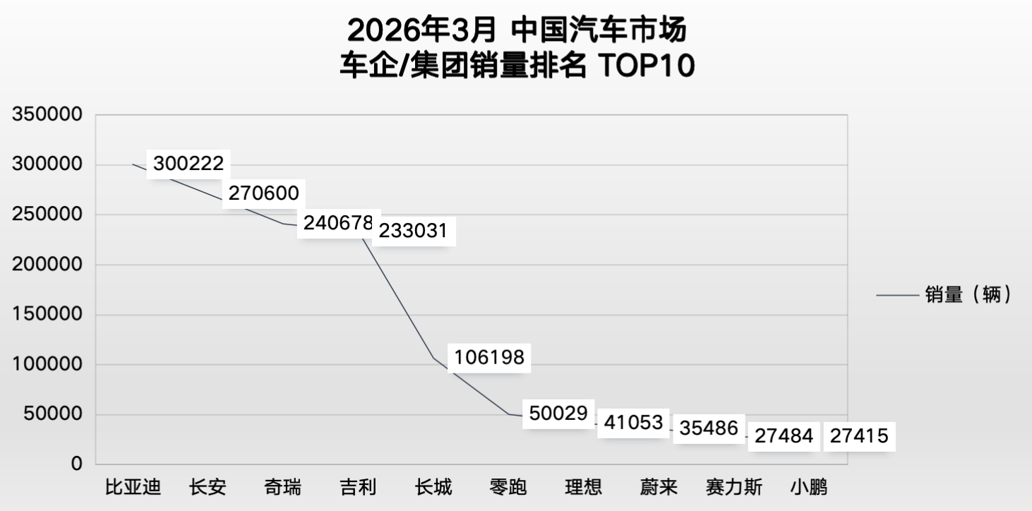 跑赢中国车企并领跑全球！比亚迪3月销量破30万，一季度热销70万+