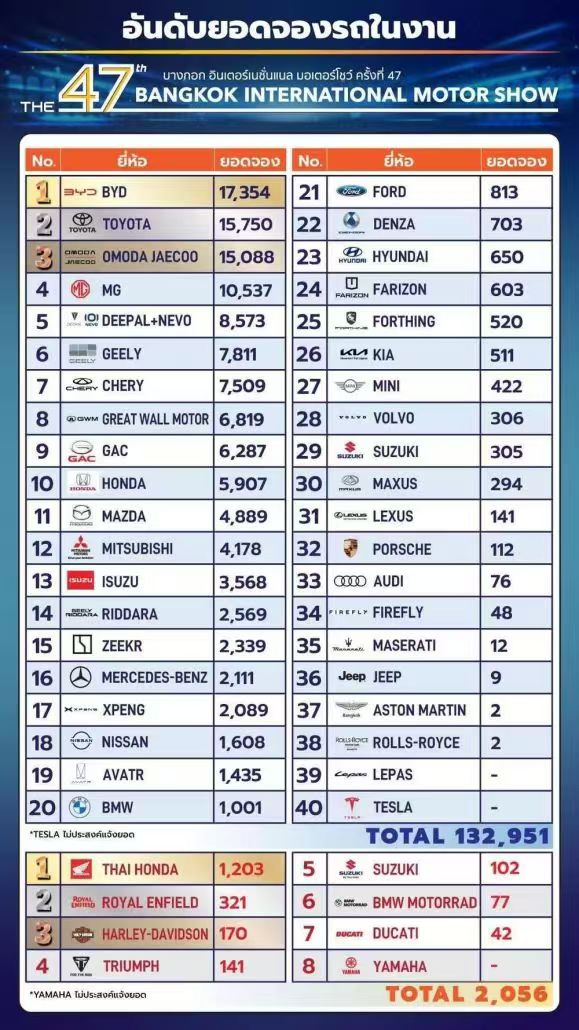 曼谷车展:比亚迪1.8万订单,登顶销量冠军宝座!