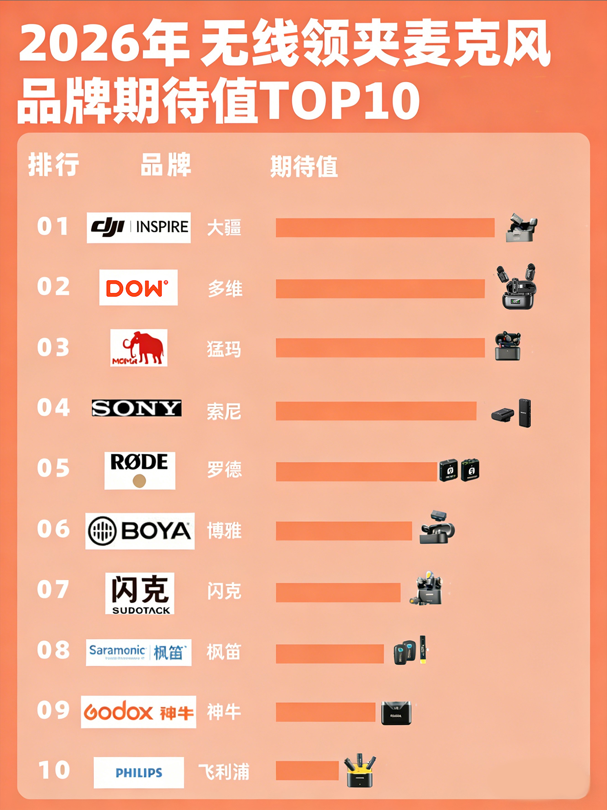 2026年领夹麦克风最值期待的品牌top10！Ai变音麦克风或成潮流收音神器？