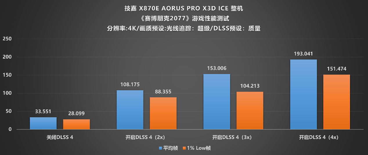 纯白板皇再进化：技嘉X870E X3D电竞冰雕主板性能解析
