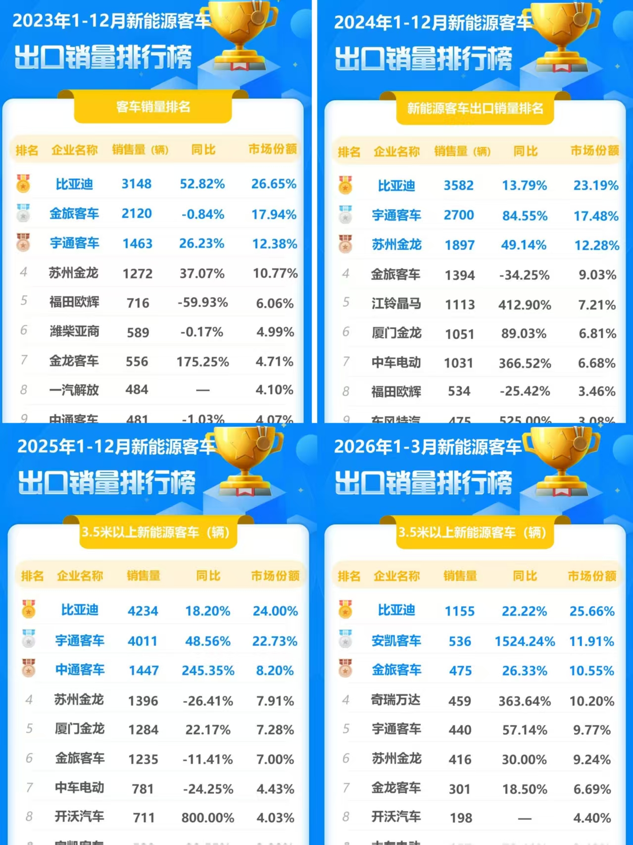 2026首季夺冠！比亚迪新能源客车加速全球公交电动化