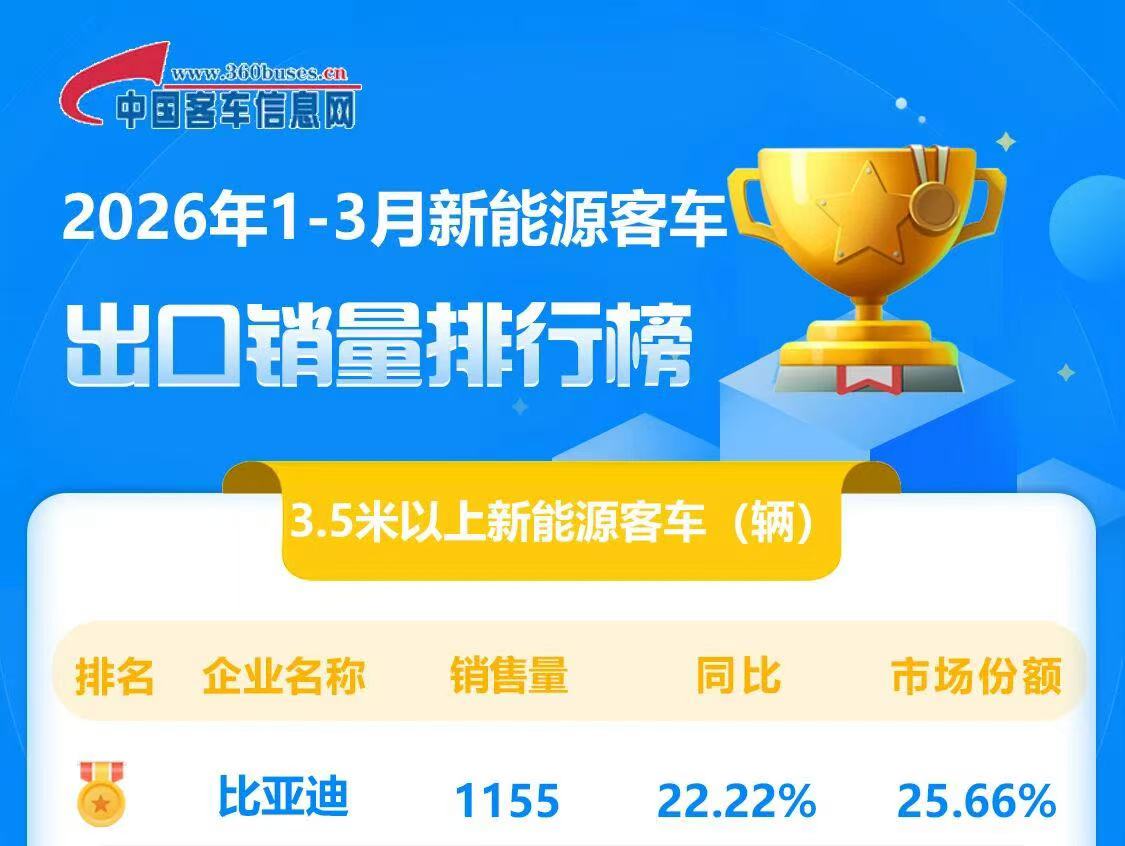 比亚迪连续3年霸榜，新能源客车出口再封神，赢麻了！