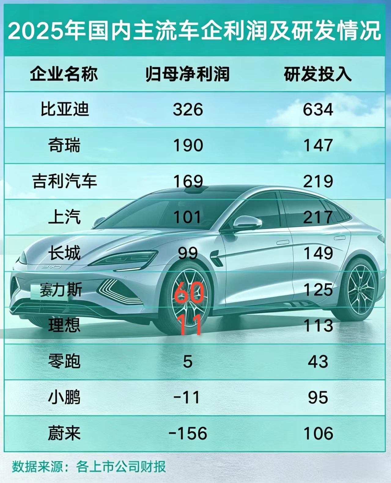 2025年国内车企业绩盘点：比亚迪核心维度稳居行业第一
