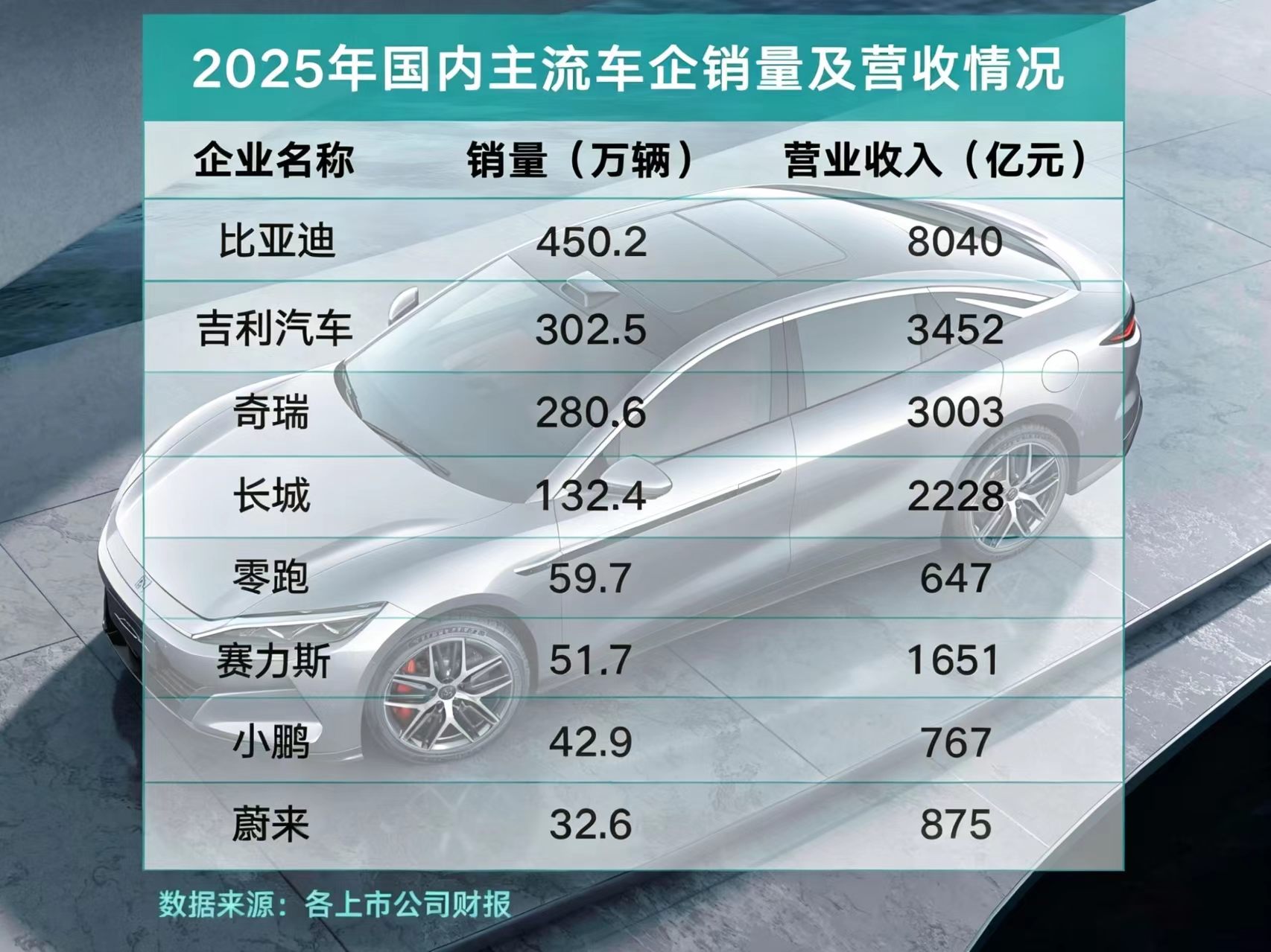 2025年国内车企业绩盘点：比亚迪核心维度稳居行业第一