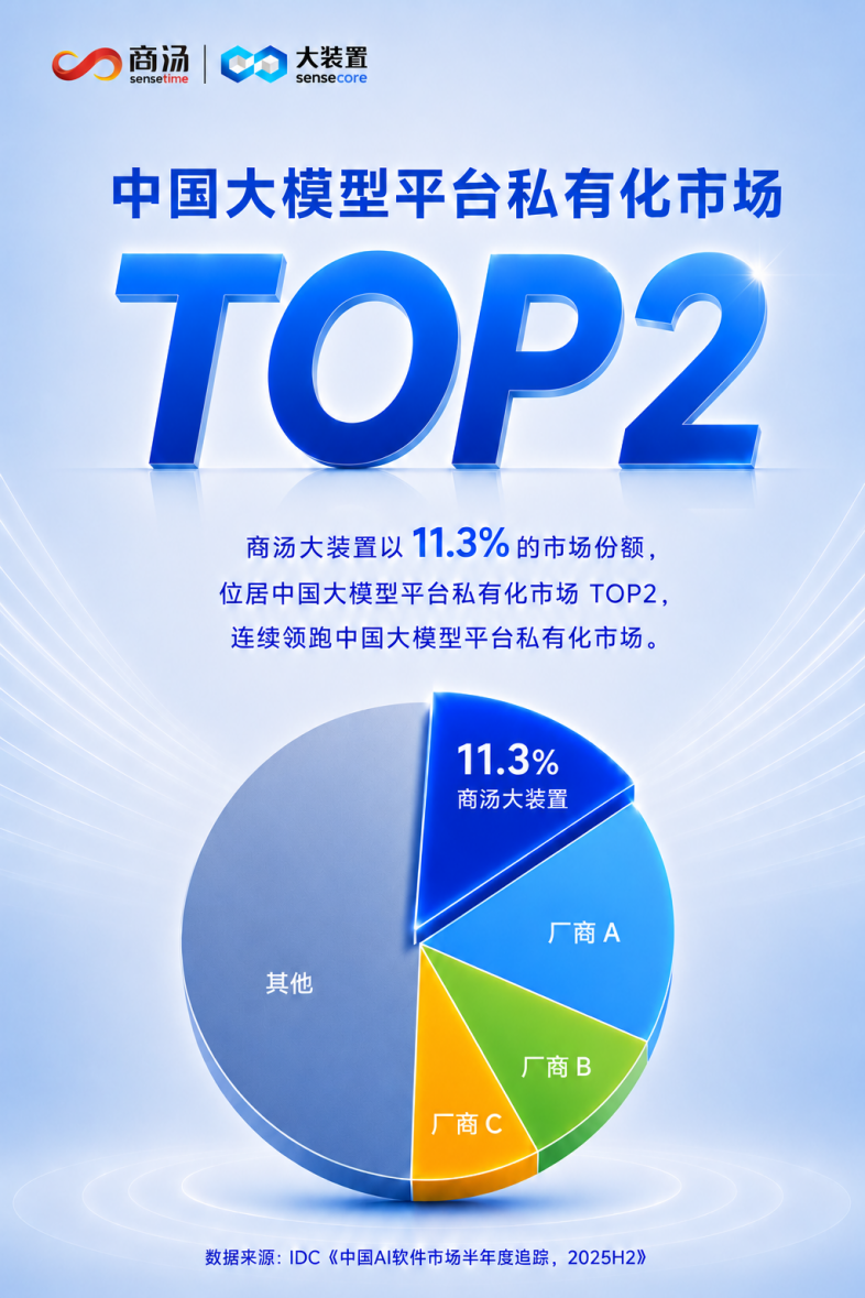持续领跑！商汤大装置稳居中国MaaS市场第一梯队