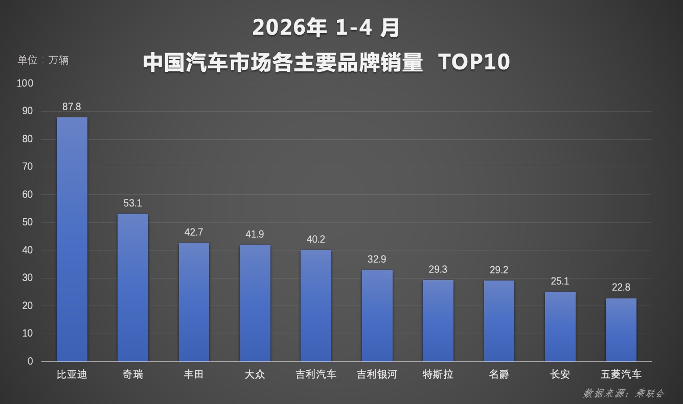 比亚迪第二代刀片电池+闪充技术让4月销量创新高！