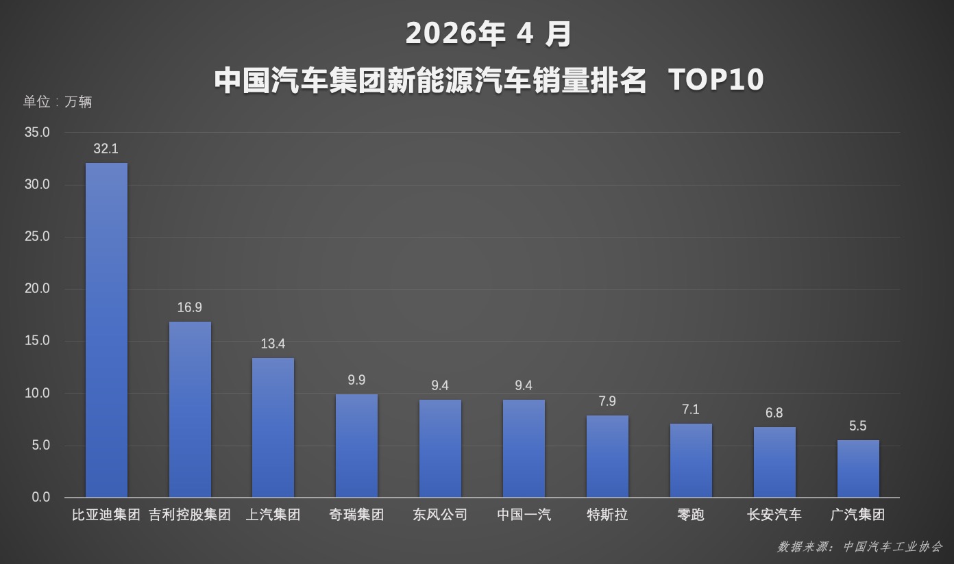 比亚迪第二代刀片电池+闪充技术让4月销量创新高！