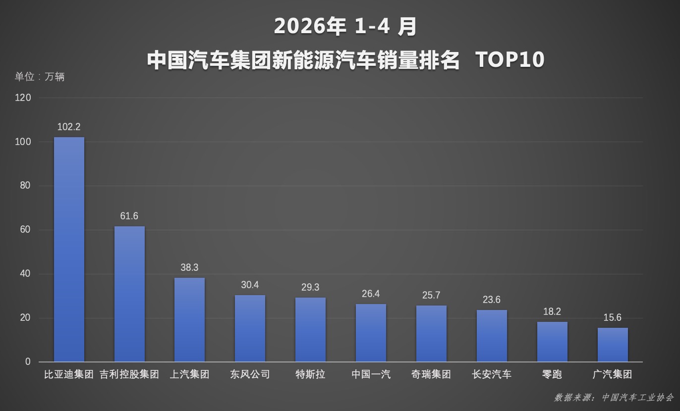 比亚迪第二代刀片电池+闪充技术让4月销量创新高！