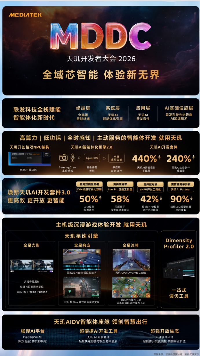 MediaTek MDDC 2026 召开，共启全域智能体新体验。