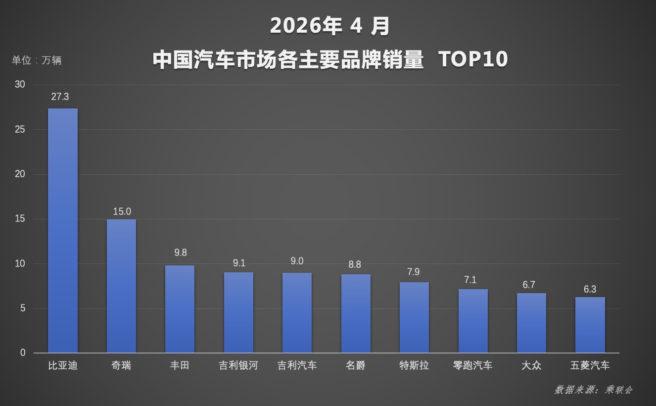 技术至上，比亚迪再夺4月双销冠