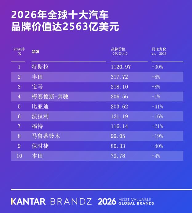 全球汽车品牌前五！比亚迪凭实力出圈