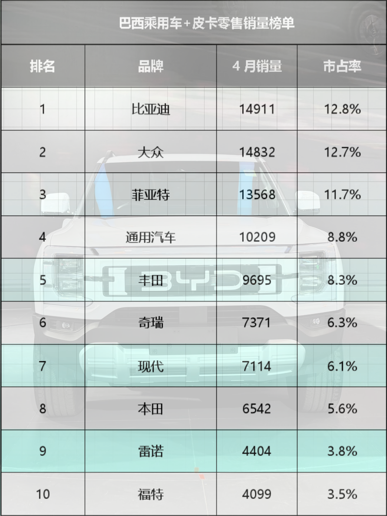 首次登顶巴西销冠！比亚迪打破传统车企百年垄断！