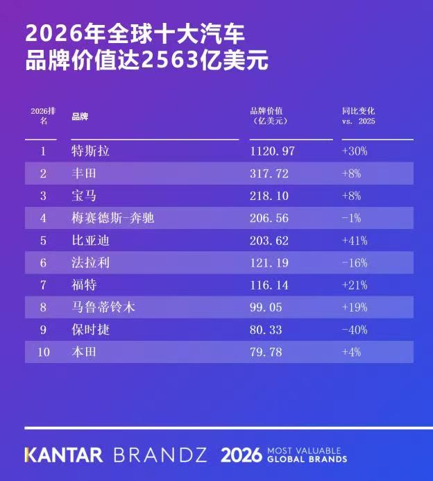 凯度榜单出炉,比亚迪稳坐全球车企第五