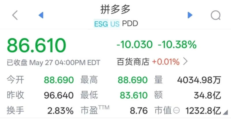 拼多多 Q1财报:交易服务收入首超广告,净利再降15%,股价大跌10%