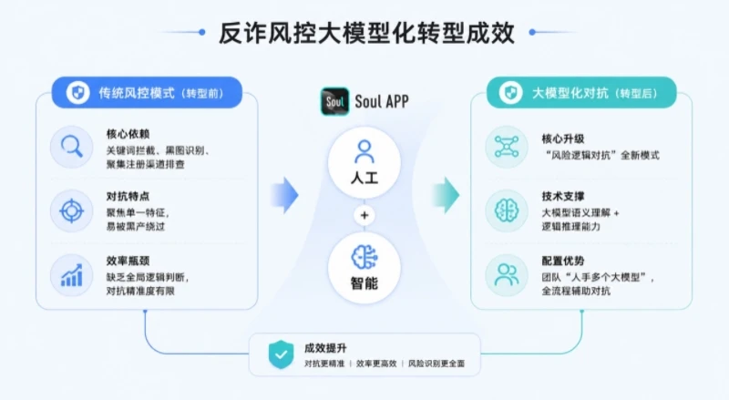 AI时代的风控攻防战:Soul如何用AI治理AI