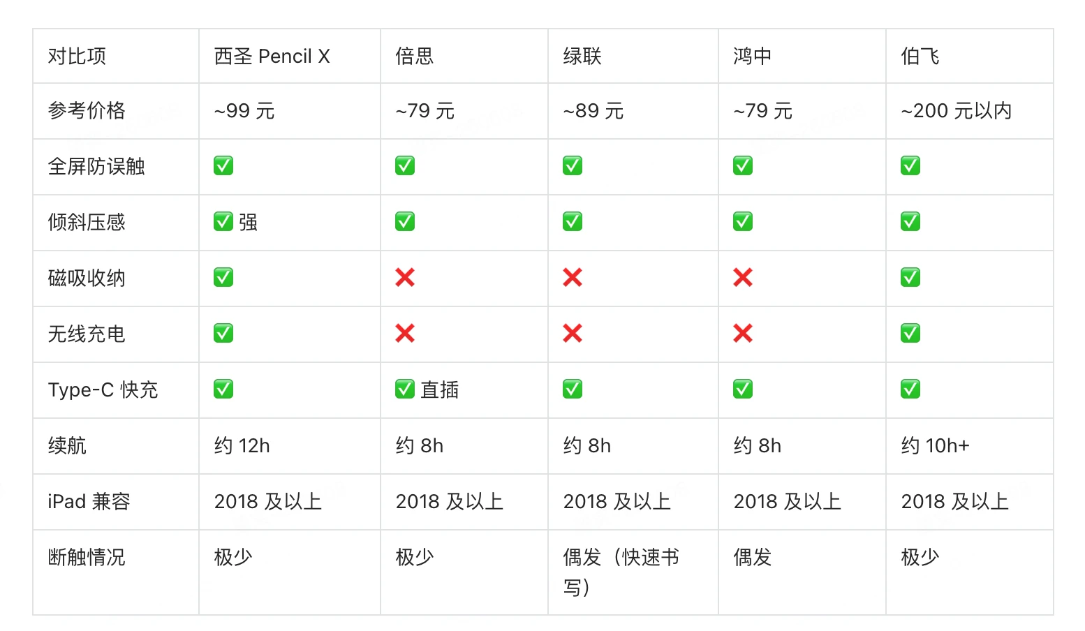 2026 百元电子笔横评:西圣、倍思、绿联、鸿中、伯飞,到底买哪个?
