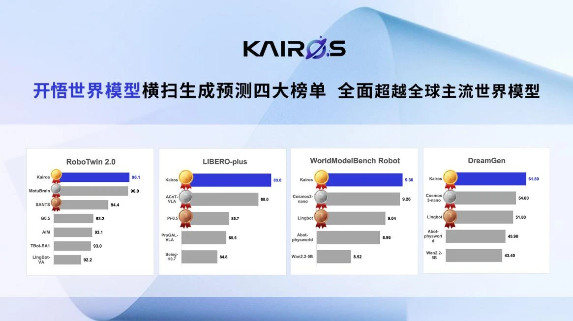 生成预测四大权威榜单第一!开悟世界模型确立具身智能世界模型新标杆