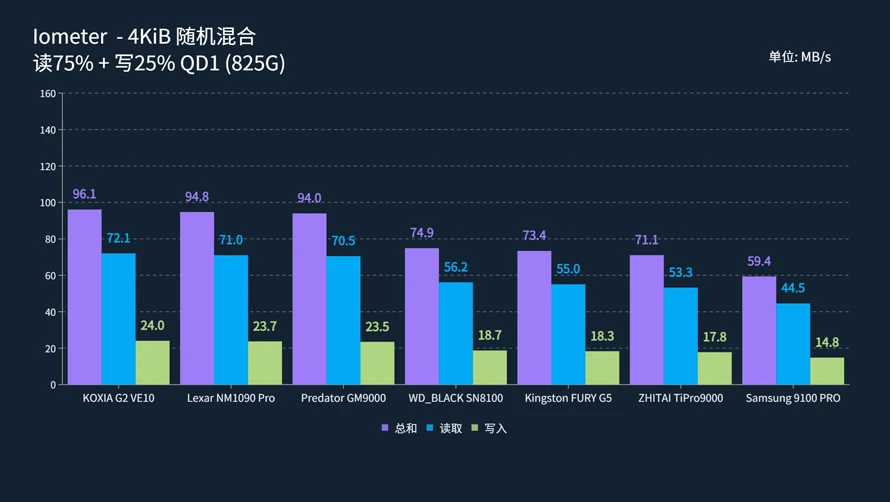 旗舰级PCIe 5.0固态哪个牌子性价比更高,铠侠VE10火力全开