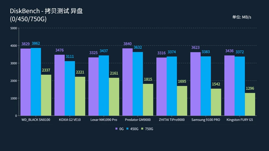 旗舰级PCIe 5.0固态哪个牌子性价比更高,铠侠VE10火力全开