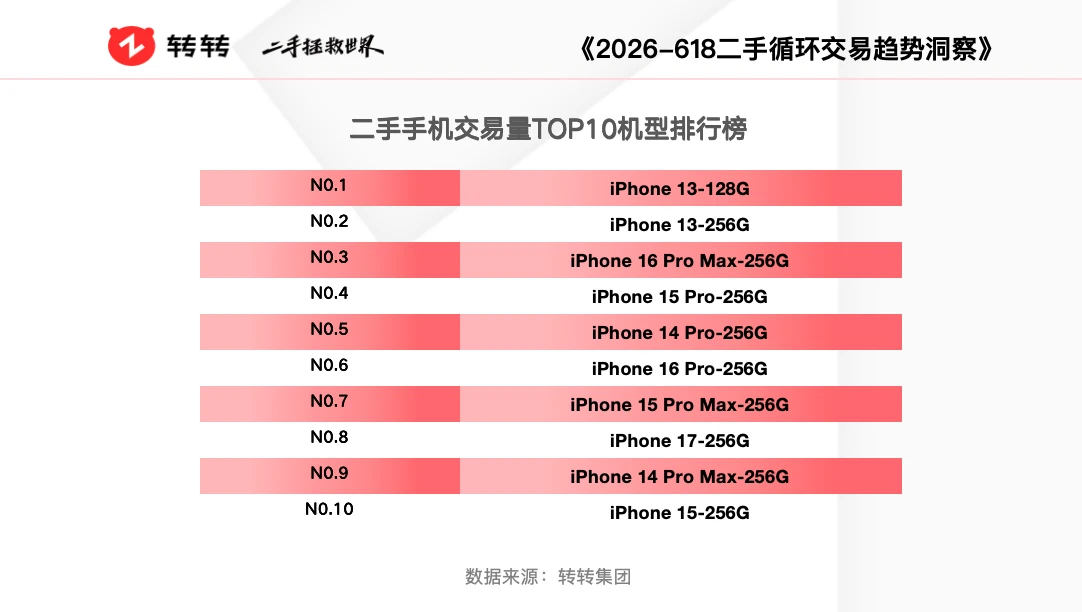转转618二手消费洞察: 大内存大容量硬盘成数码产品选购标配