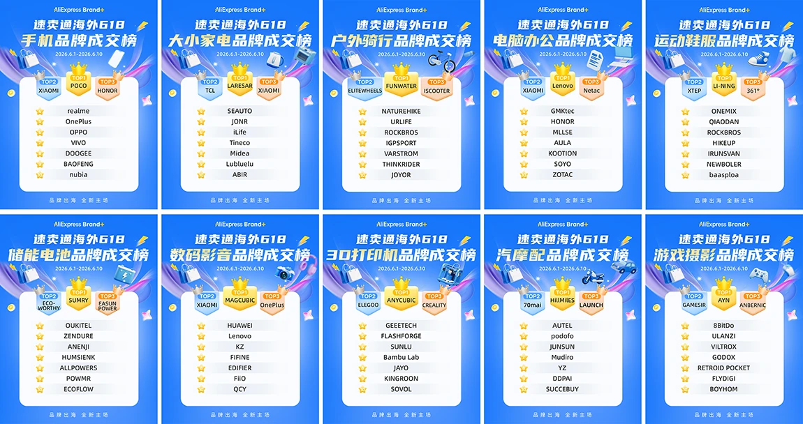 速卖通首次发布618中国品牌出海成交榜，100大品牌脱颖而出